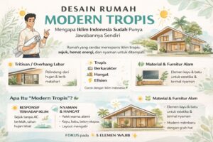 Infografis desain rumah modern tropis dengan elemen tritisan lebar, ventilasi silang, material kayu alami, dan tata ruang terbuka yang nyaman di iklim Indonesia